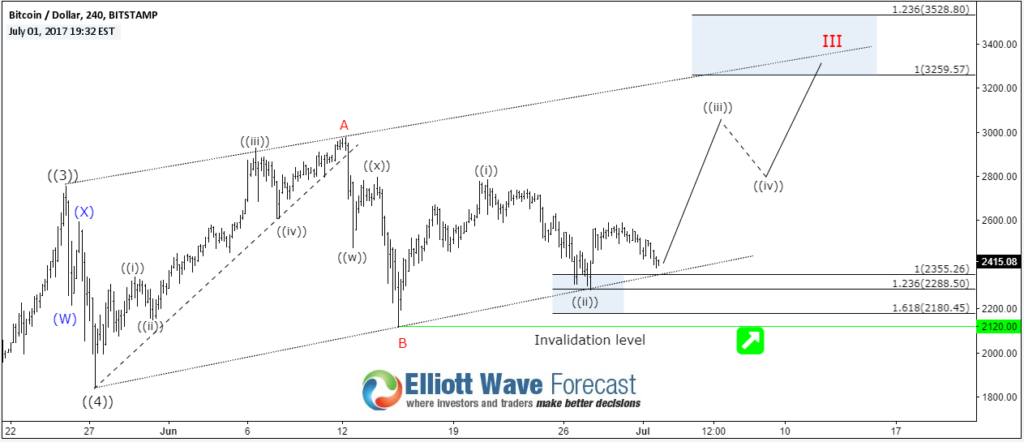 Bitcoin Elliott Wave Structure Suggests Buyers in Control