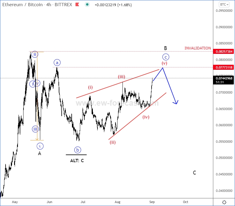 Elliott Wave — Wave Analysis — TradingView — India