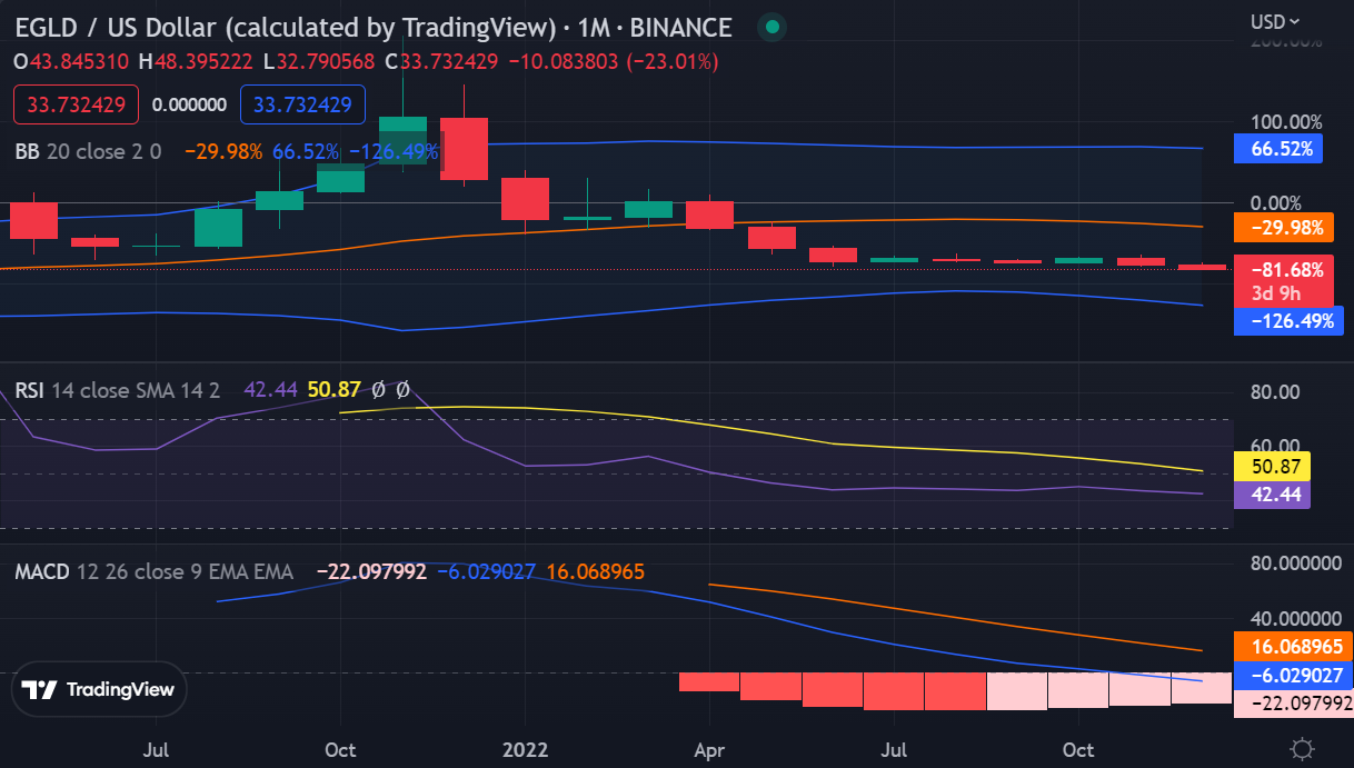 Elrond Price Analysis: EGLD Crypto Price Ready To Break Above The $ - Cryptocurrency News