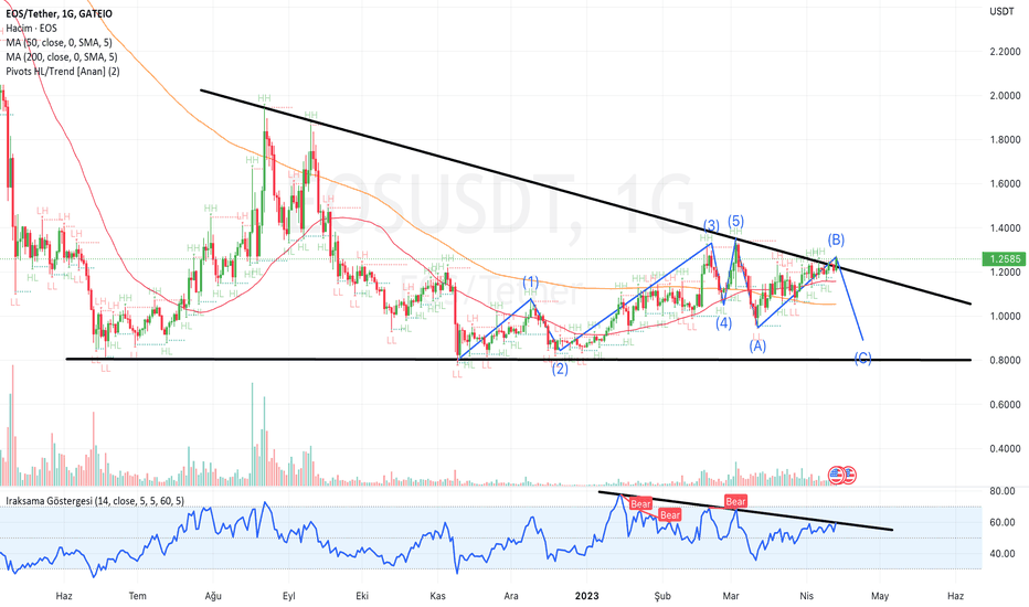 EOSUSD Chart and Price — TradingView