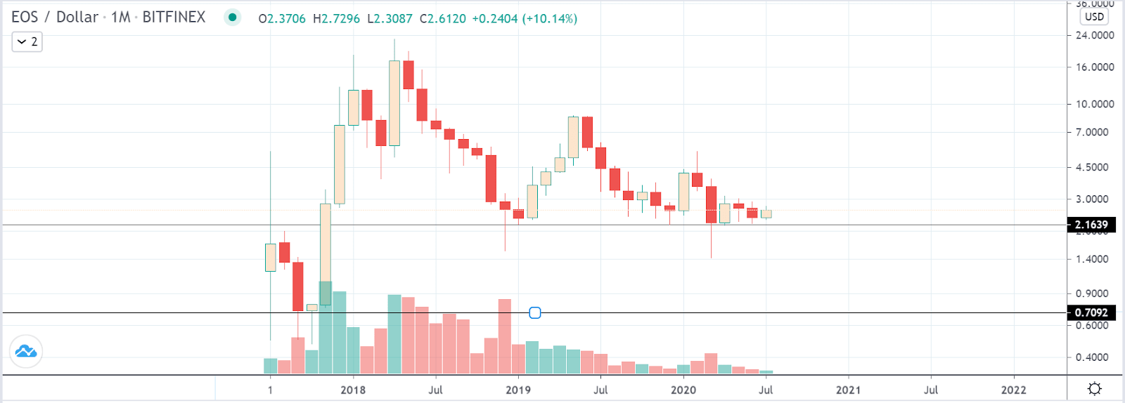 EOS Price Today Stock EOS/usd Value Chart