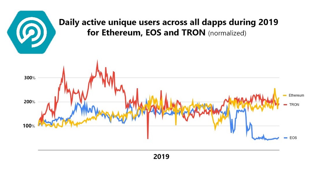 EOS Tightens its Dapp Ecosystem Against Tron and Ethereum As Block Producers Vote on Referendums