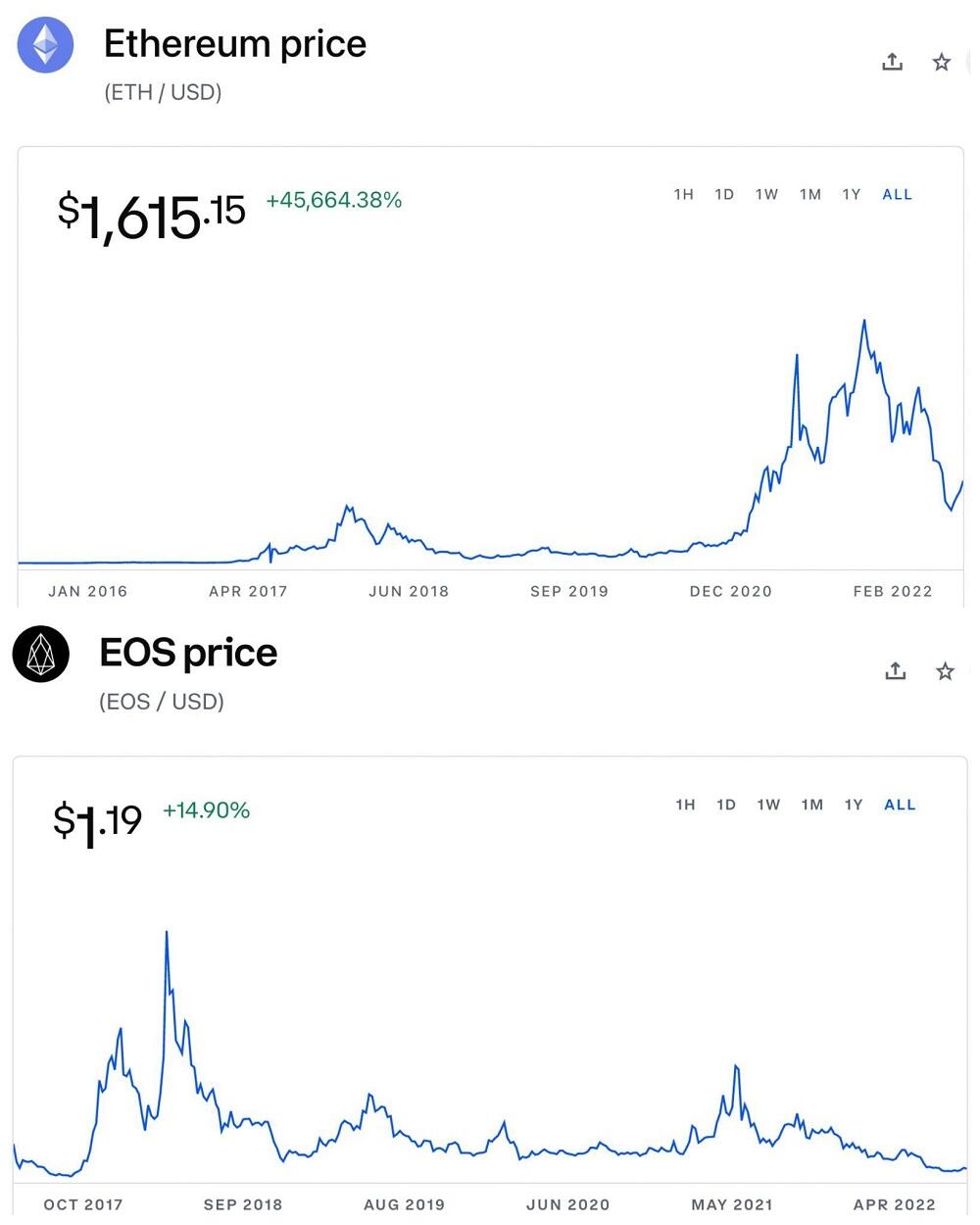 Exchange Ethereum Classic (ETC) to EOS (EOS)  where is the best exchange rate?