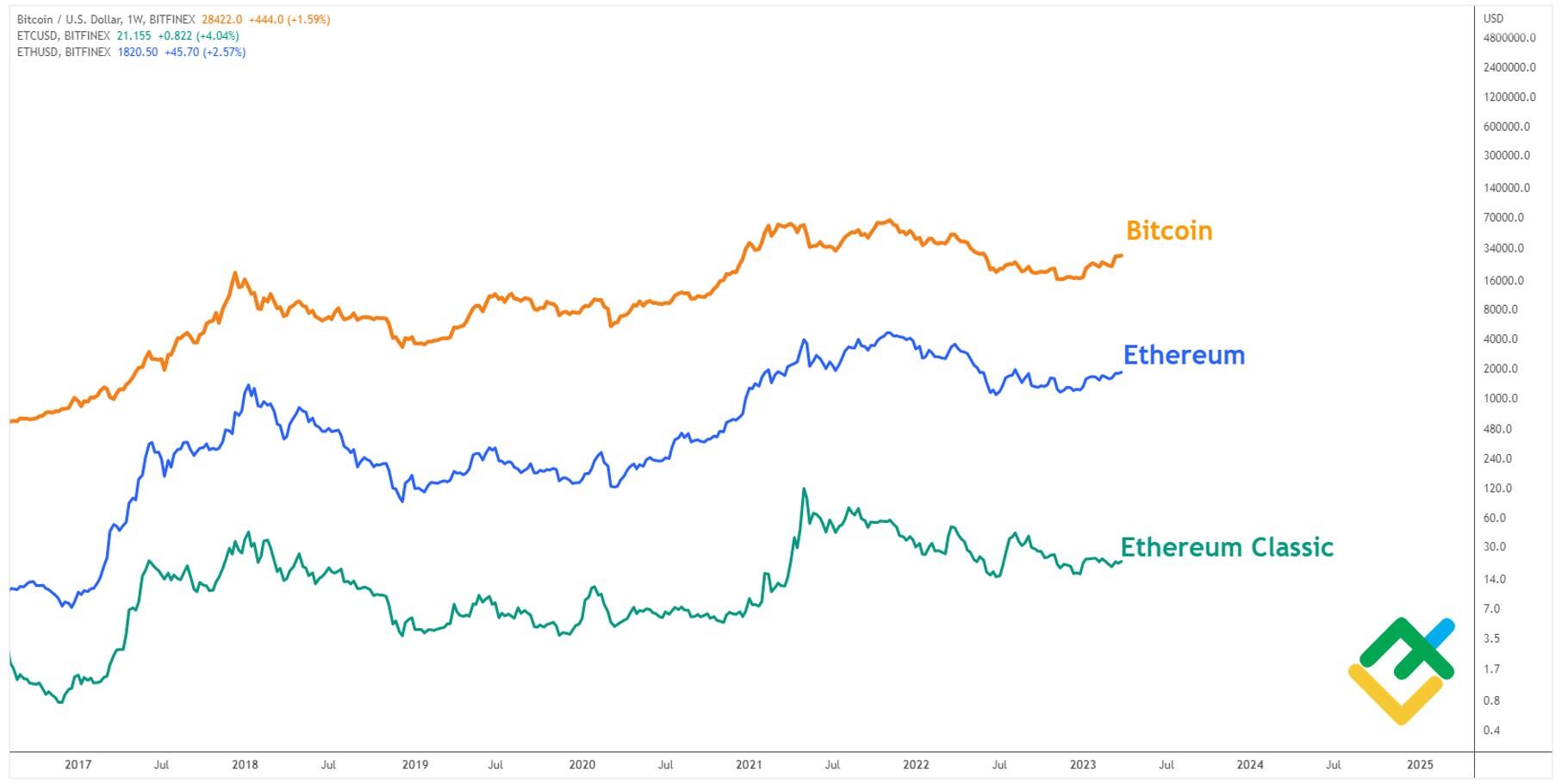 Ethereum (ETH) vs Ethereum Classic (ETC) in Blockchain - GeeksforGeeks