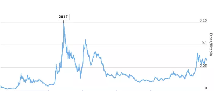 Bitcoin vs Ethereum - A Comparative Analysis between BTC and ETH