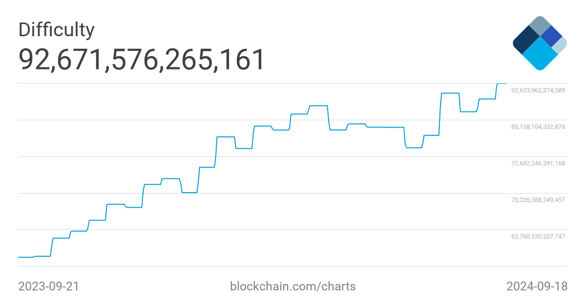 Ethereum PoW ETHW Network Difficulty Chart - 2Miners