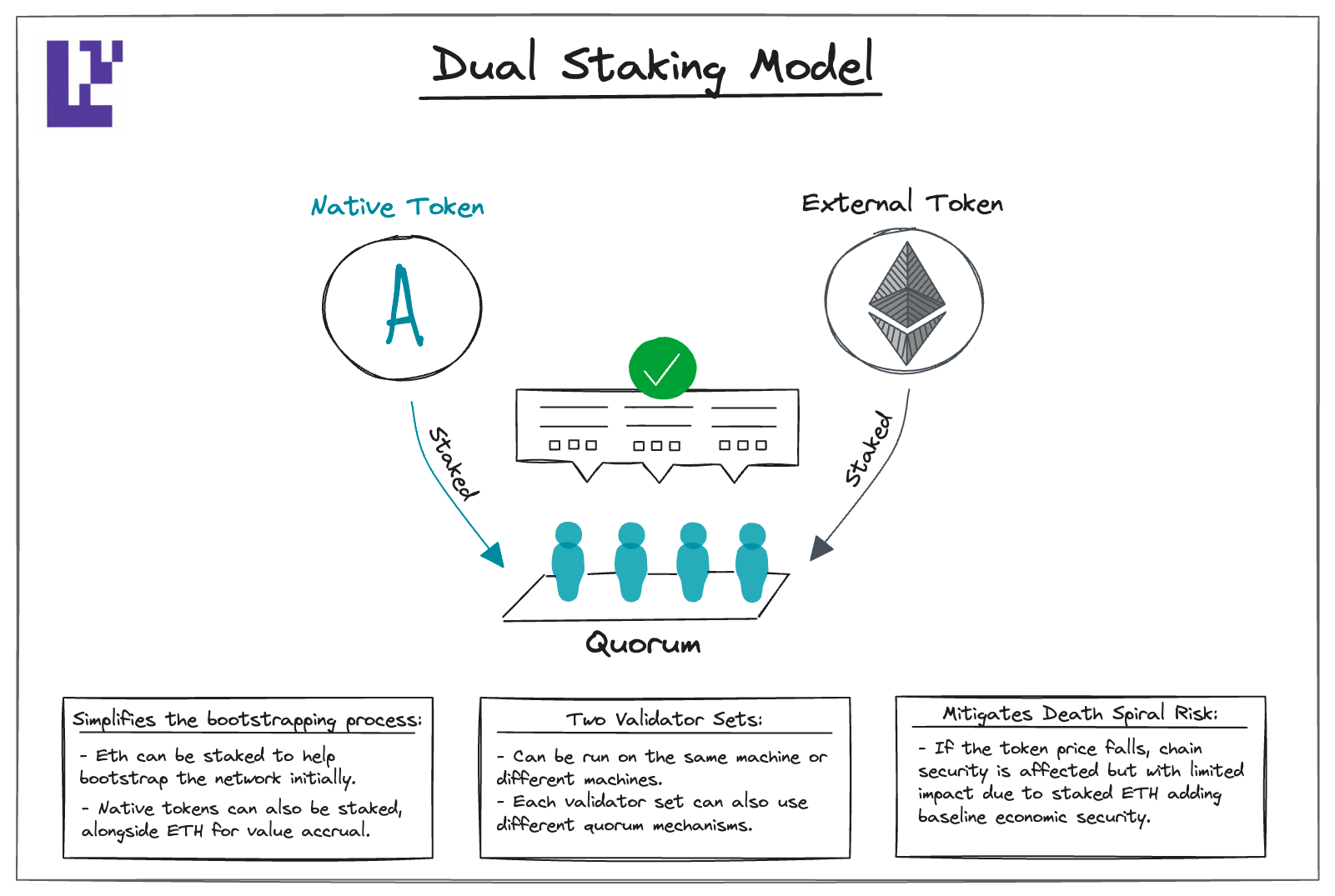 Ethereum staking