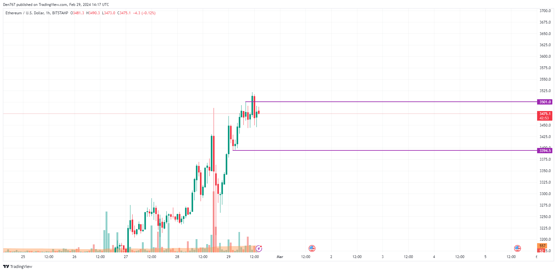 1 ETH to INR Exchange Rate Calculator: How much INR is 1 Ethereum?