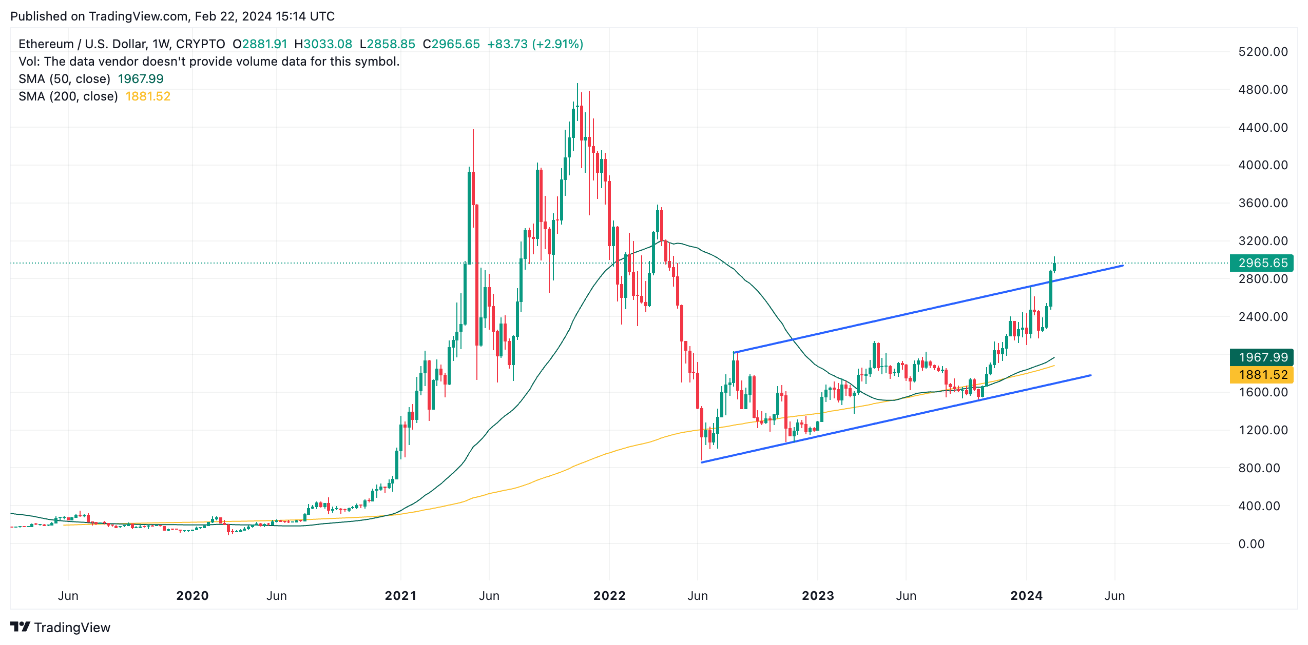 Ethereum Price Prediction (ETH) & Outlook - 