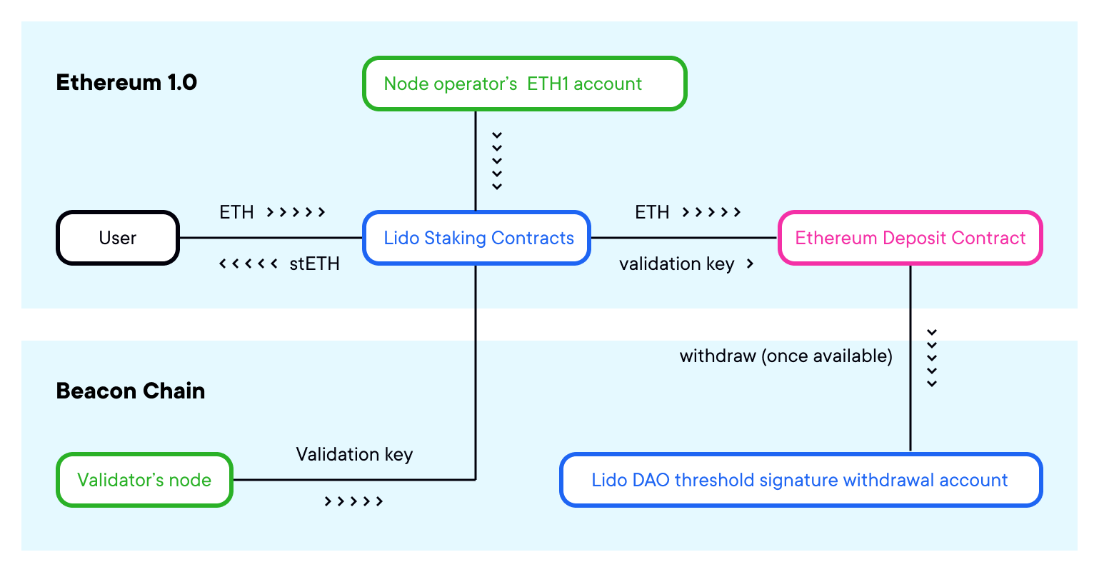 Ethereum staking deposit contract address | cointime.fun