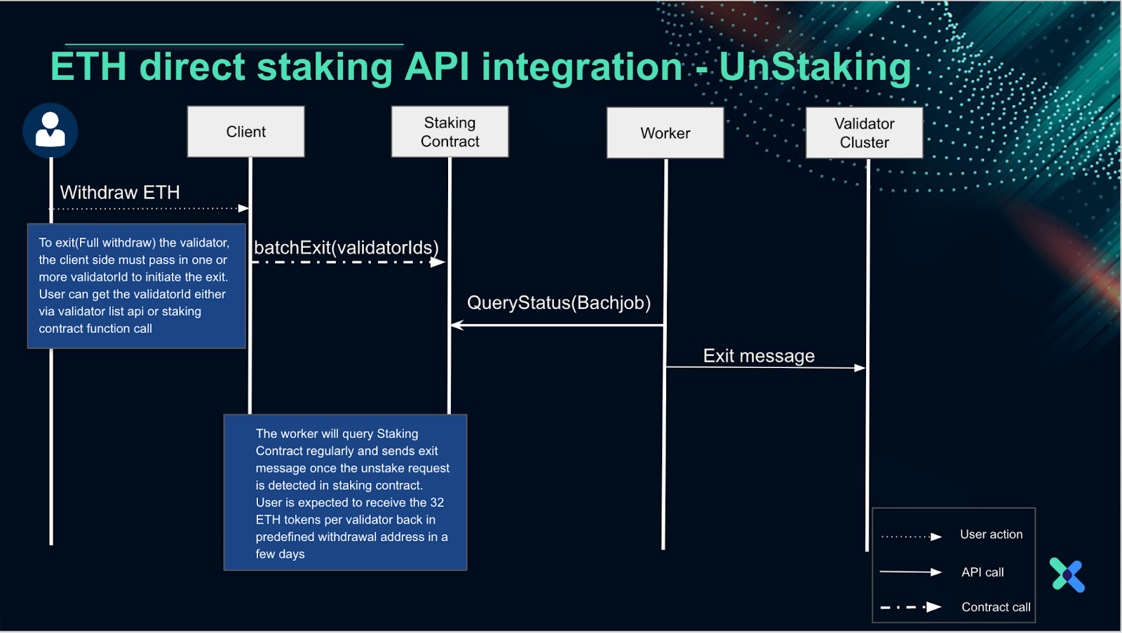 Ethereum: Breaking Down the Common Types of ETH Staking - Figment