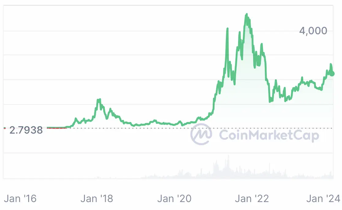 Ethereum Price Today - ETH Price Chart & Market Cap | CoinCodex