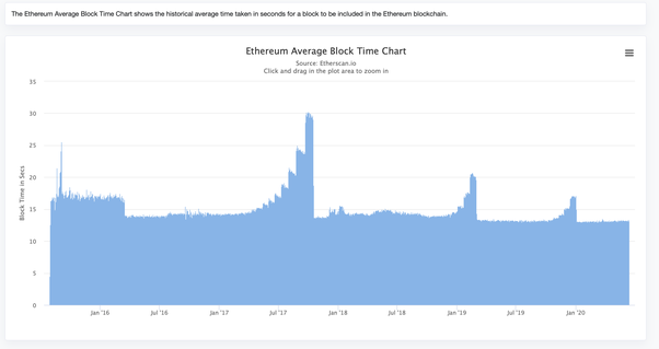 Ethereum Average Block Size