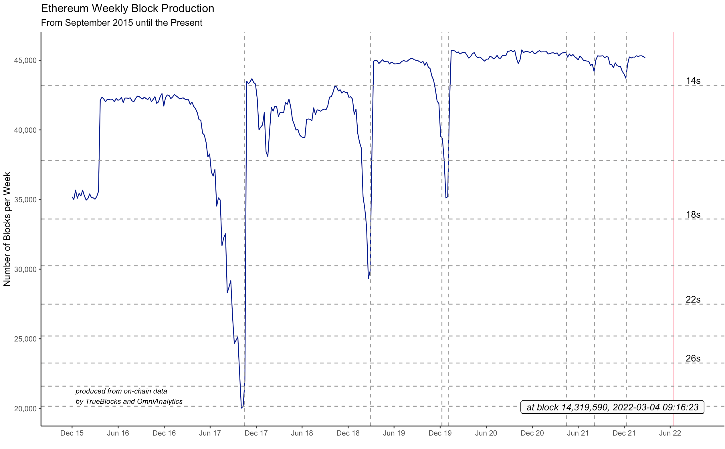 Ethereum / Ether (ETH) statistics - Price, Blocks Count, Difficulty, Hashrate, Value