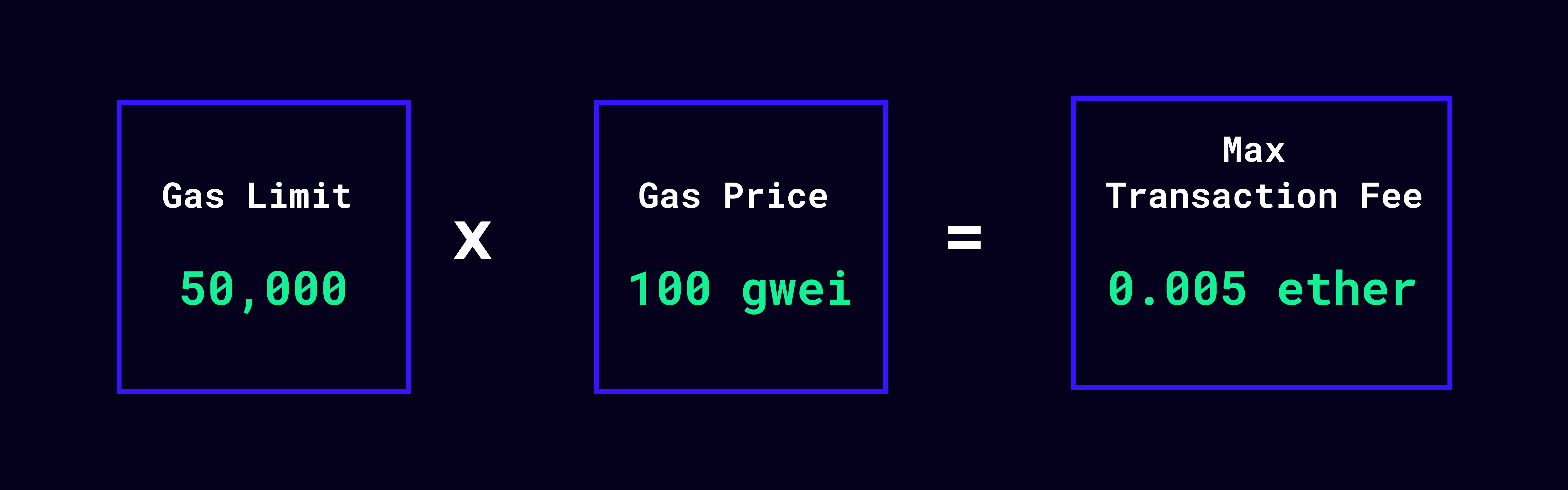 How to Estimate ETH Gas Fees