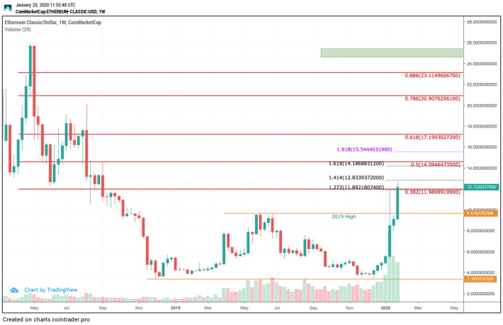 Ethereum Classic Price to AUD - ETC Price Index & Live Chart | The Top Coins