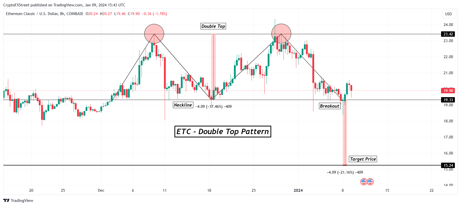 Ethereum Classic Price to AUD - ETC Price Index & Live Chart | The Top Coins