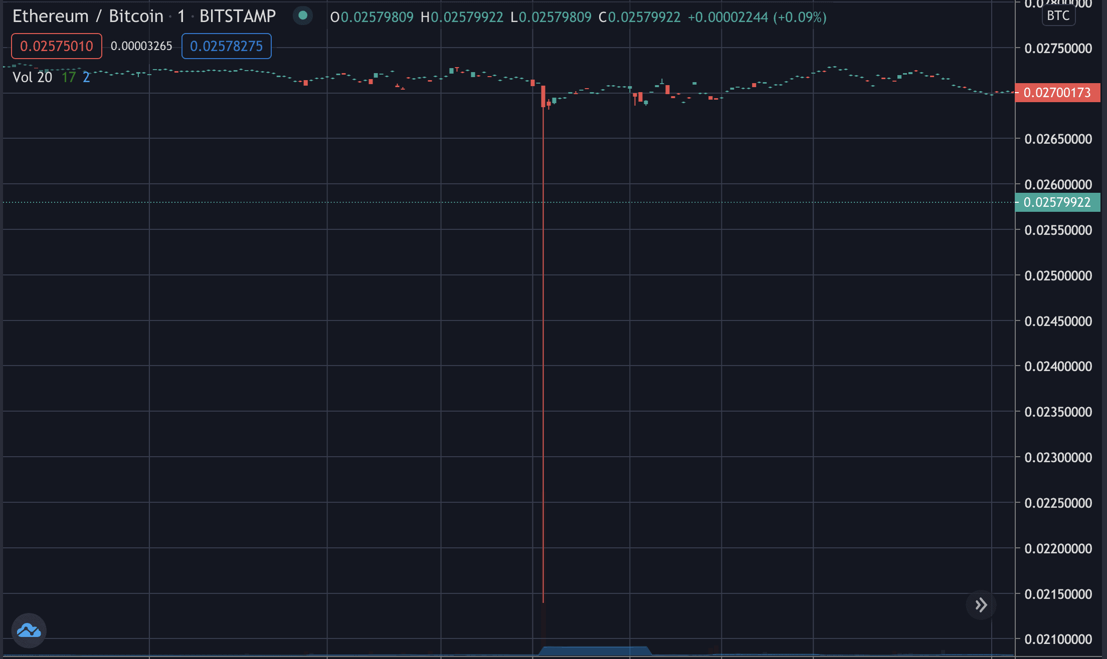 Crypto market crash: Why Ethereum and Bitcoin see a dip in valuation