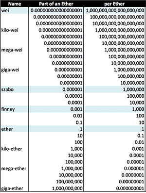 Crypto Denominations: Satoshi Values & Wei to Ether | Gemini