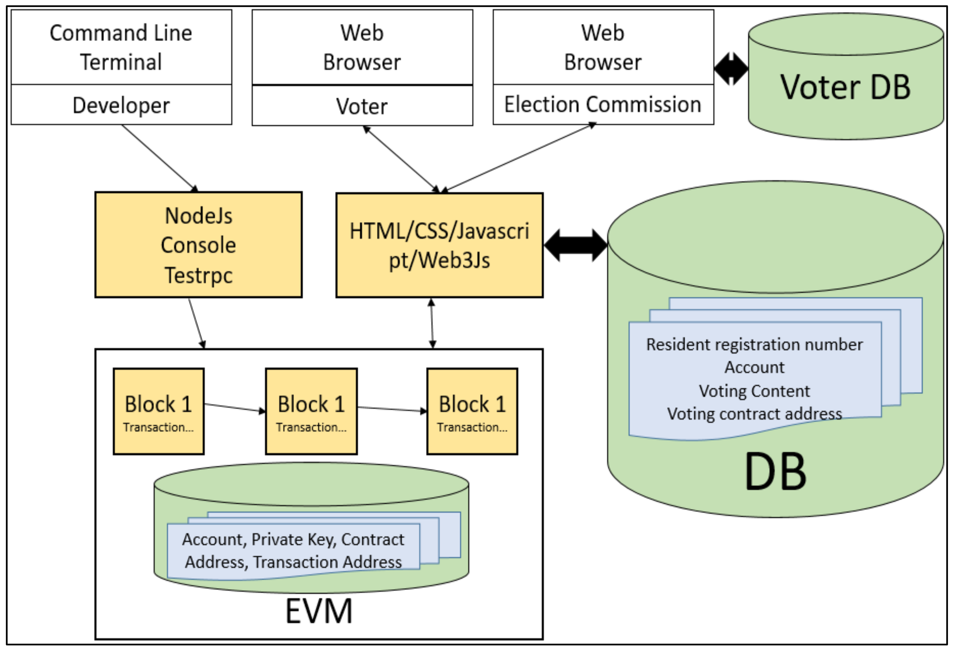 Transparent Blockchain-Based Electronic Voting System: A Smart Voting Using Ethereum | SpringerLink