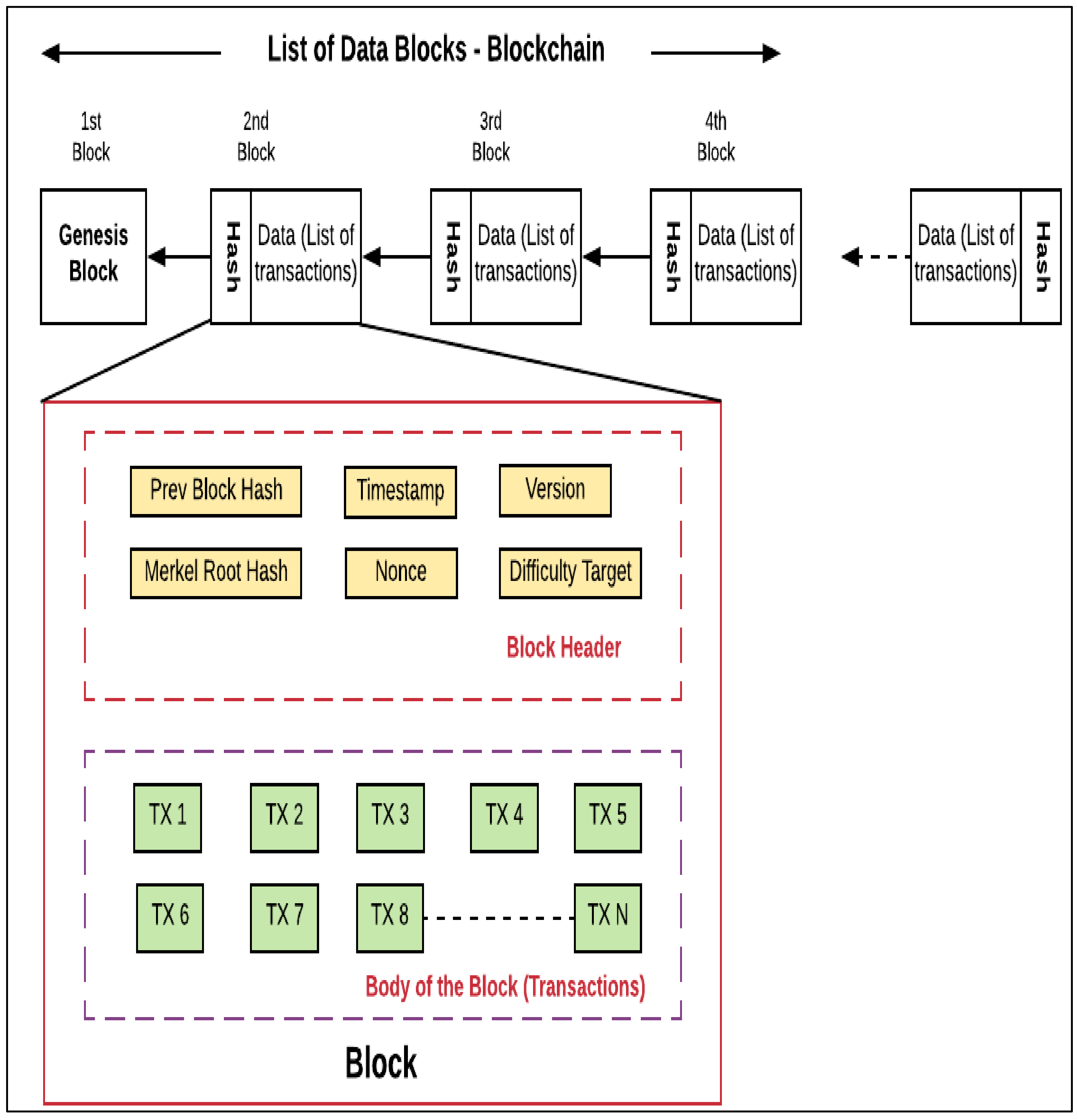 A Scalable Implementation of Anonymous Voting over Ethereum Blockchain - PMC