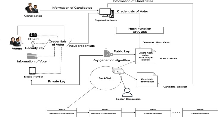 GitHub - GeekyAnts/sample-e-voting-system-ethereum