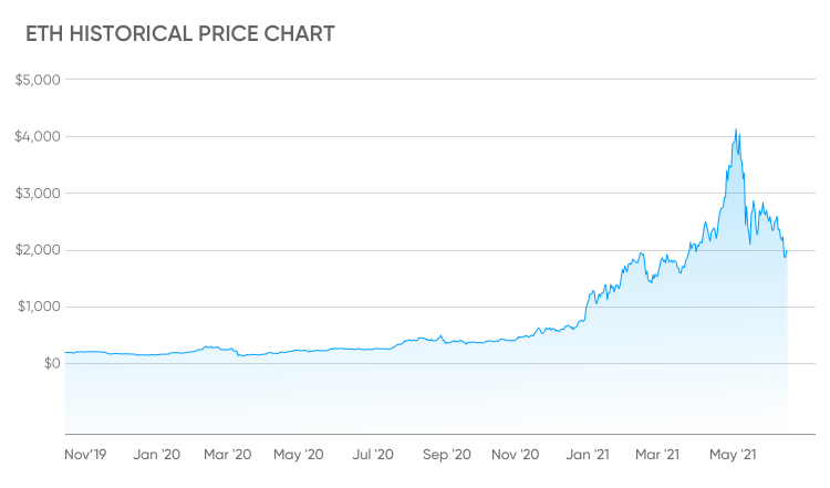 Ethereum: Changing prices and trends of the second-largest cryptocurrency - Times of India