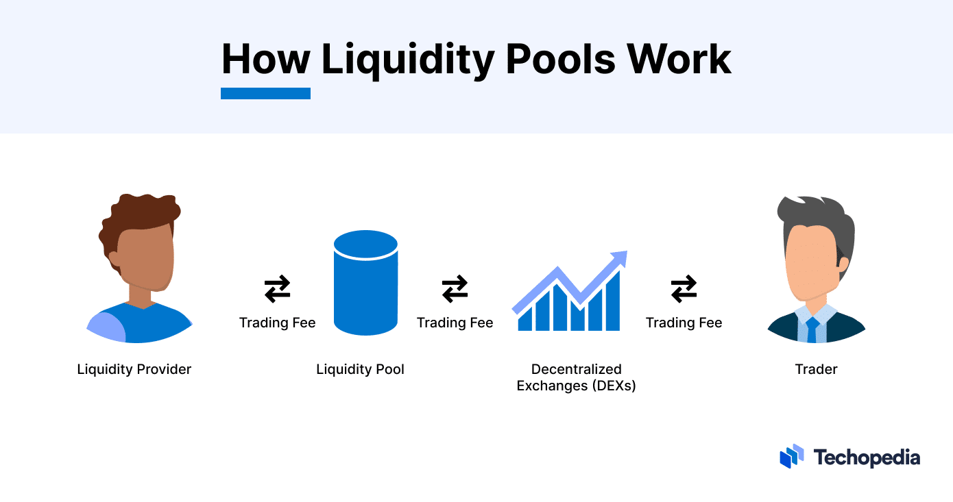 What is a Liquidity Pool in Crypto? Its Benefits and Usage