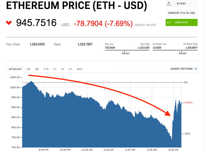 Ethereum price history Mar 8, | Statista