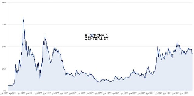 How Did Ethereum’s Price Perform In ?