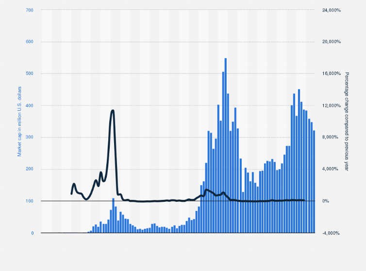 Ethereum Market Cap