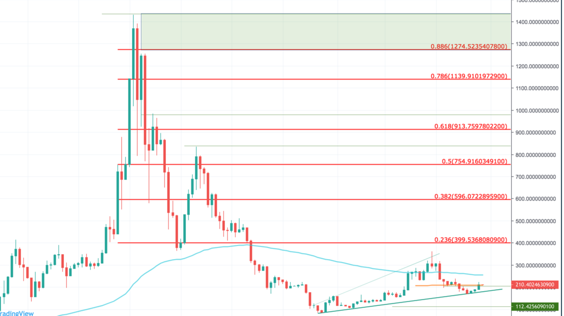 Ethereum Price Prediction How High Will Ethereum Go?