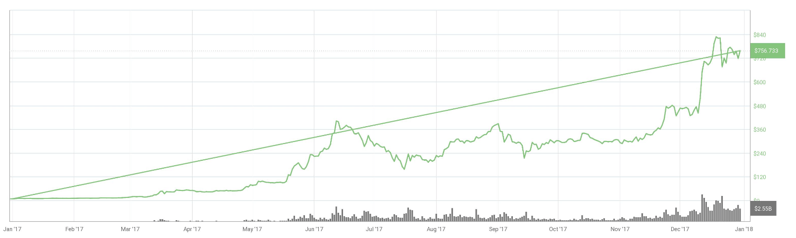 Ethereum (ETH) Price Prediction - 