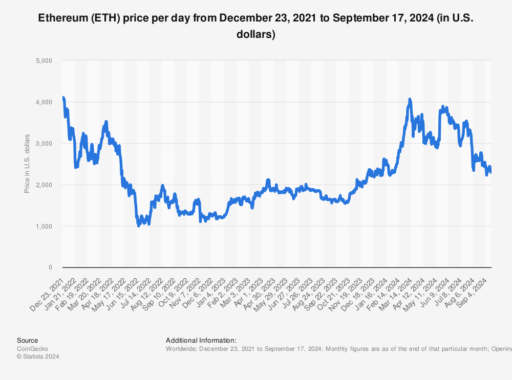 Ethereum Price Analysis in — How Much Might ETH be Worth?