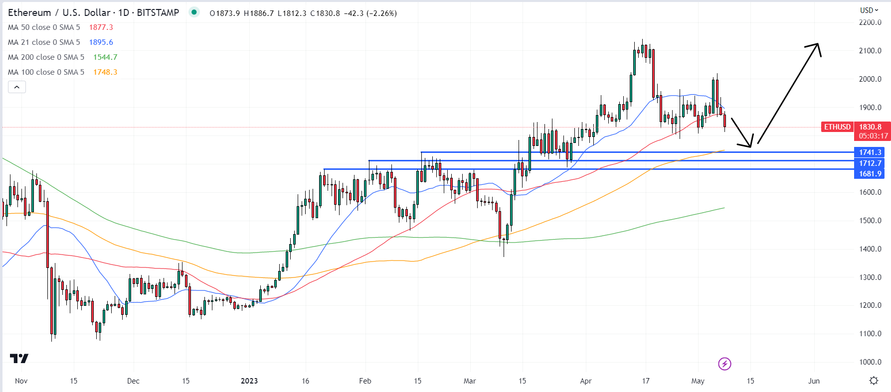 Ethereum Price Prediction: Complete Review of Ethereum Forecast