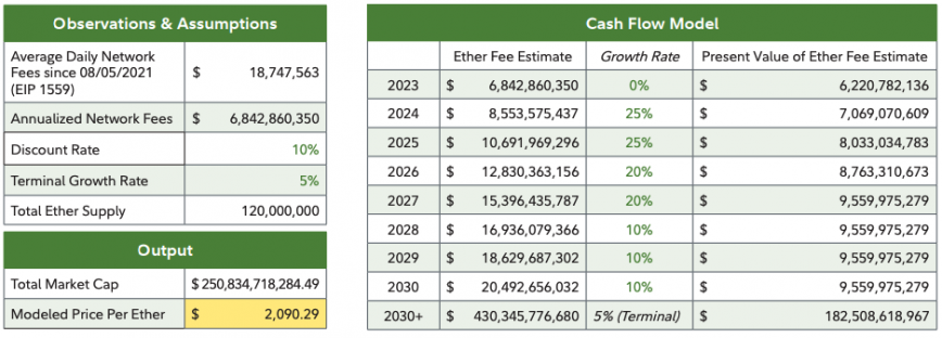 Fidelity: How ‘does utility translate into value for ether the token?’ - Blockworks