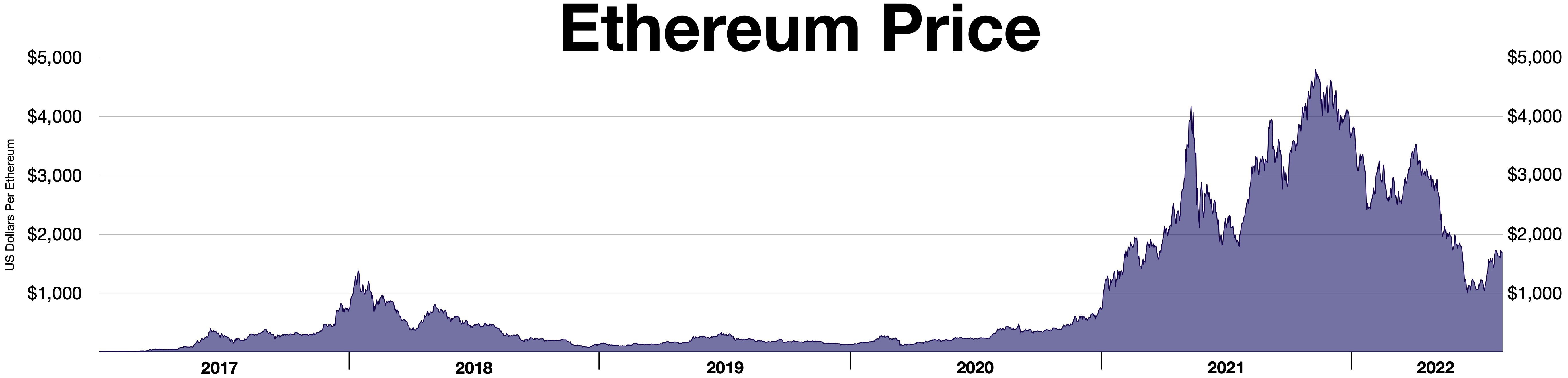 Ethereum price today, ETH to USD live price, marketcap and chart | CoinMarketCap