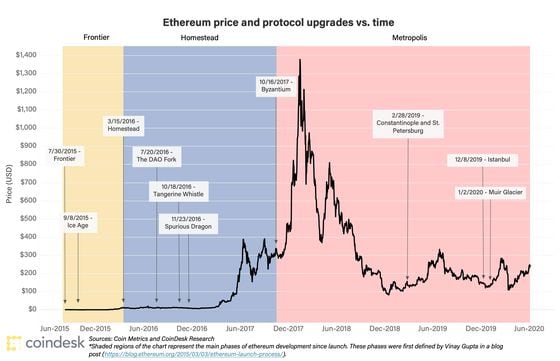 Ethereum Price Today - ETH Price Chart & Market Cap | CoinCodex