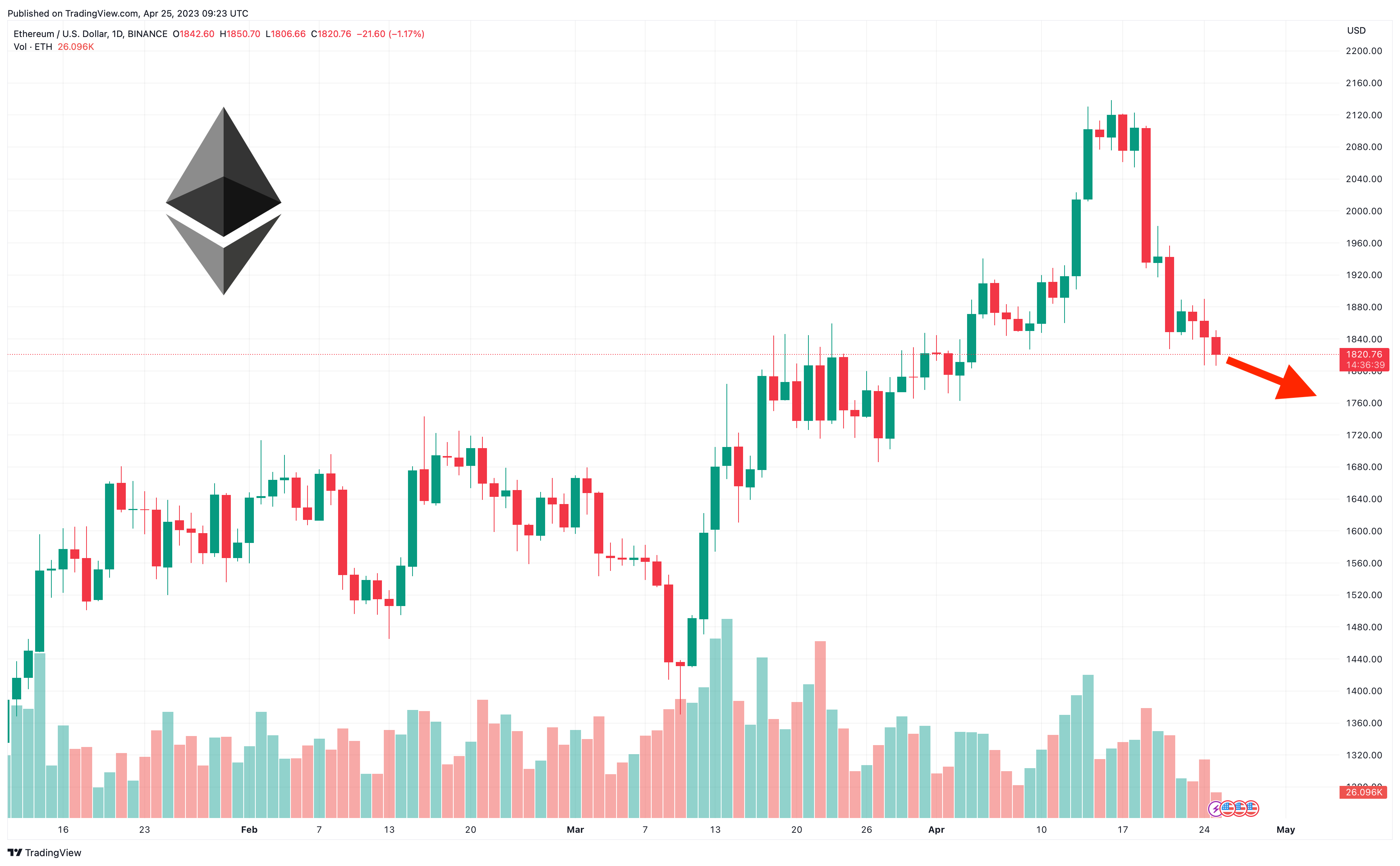 ETHUSD - Ethereum - USD Cryptocurrency Price - cointime.fun