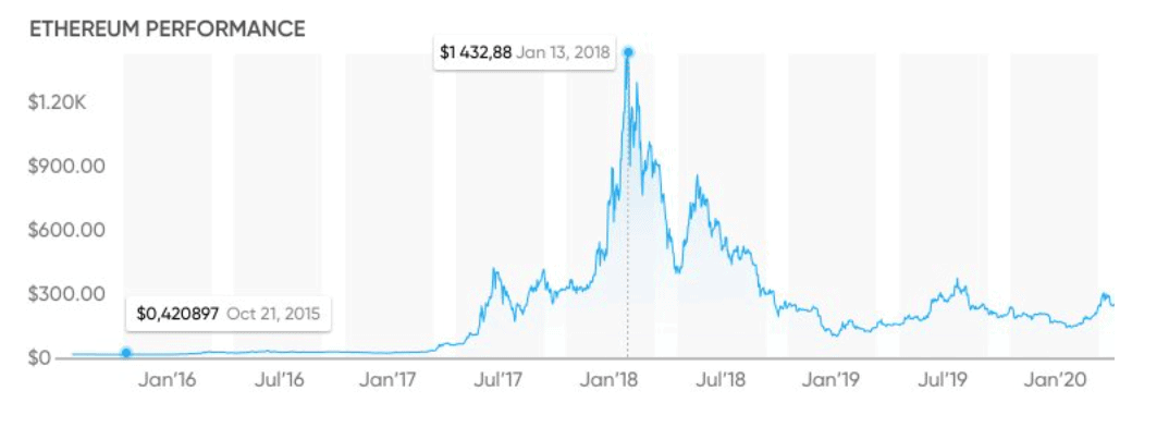 Ethereum price in South African Rand | ETH-ZAR