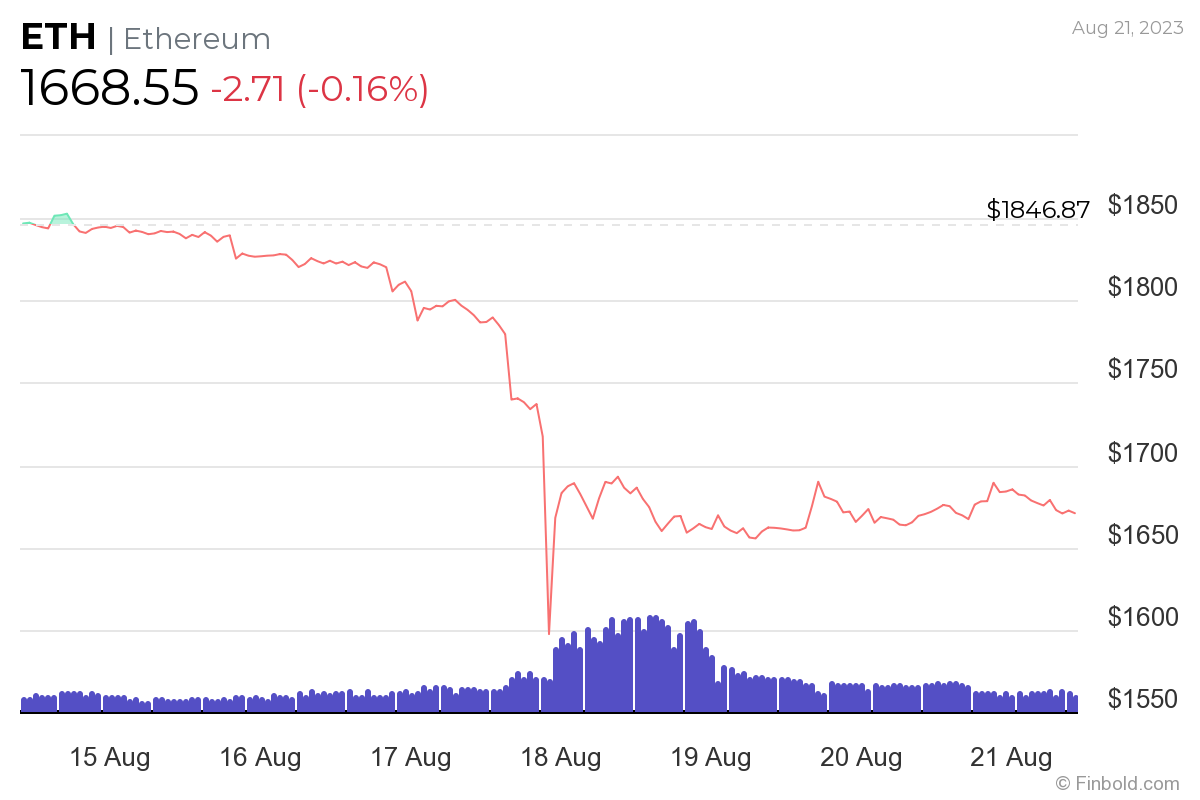 Ethereum USD (ETH-USD) Price, Value, News & History - Yahoo Finance