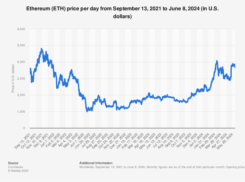 ETHUSD — Ethereum Price Chart — TradingView — India