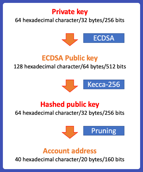 How to Create an Ethereum Wallet Address From a Private Key? - GeeksforGeeks