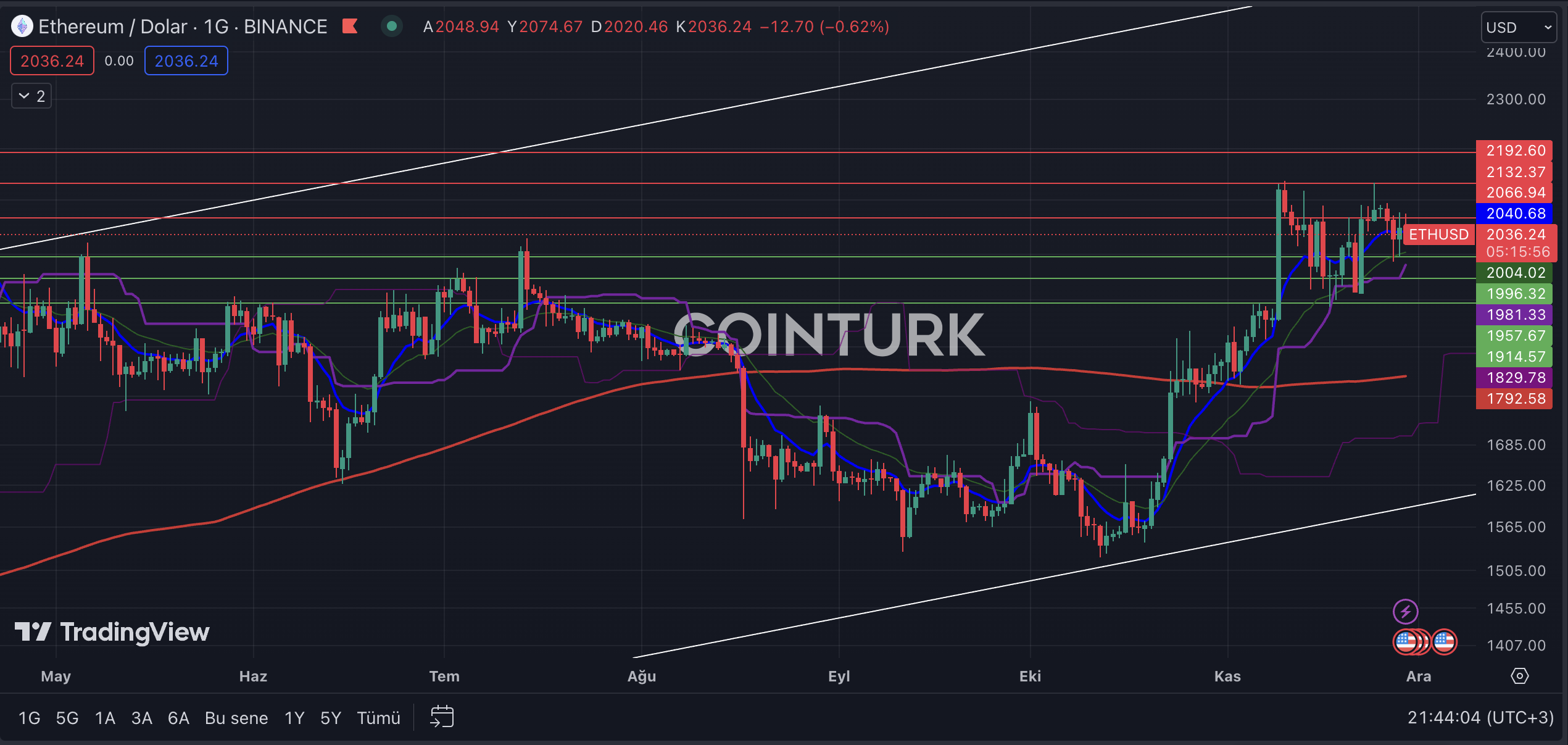 Ethereum Price | ETH Price and Live Chart - CoinDesk