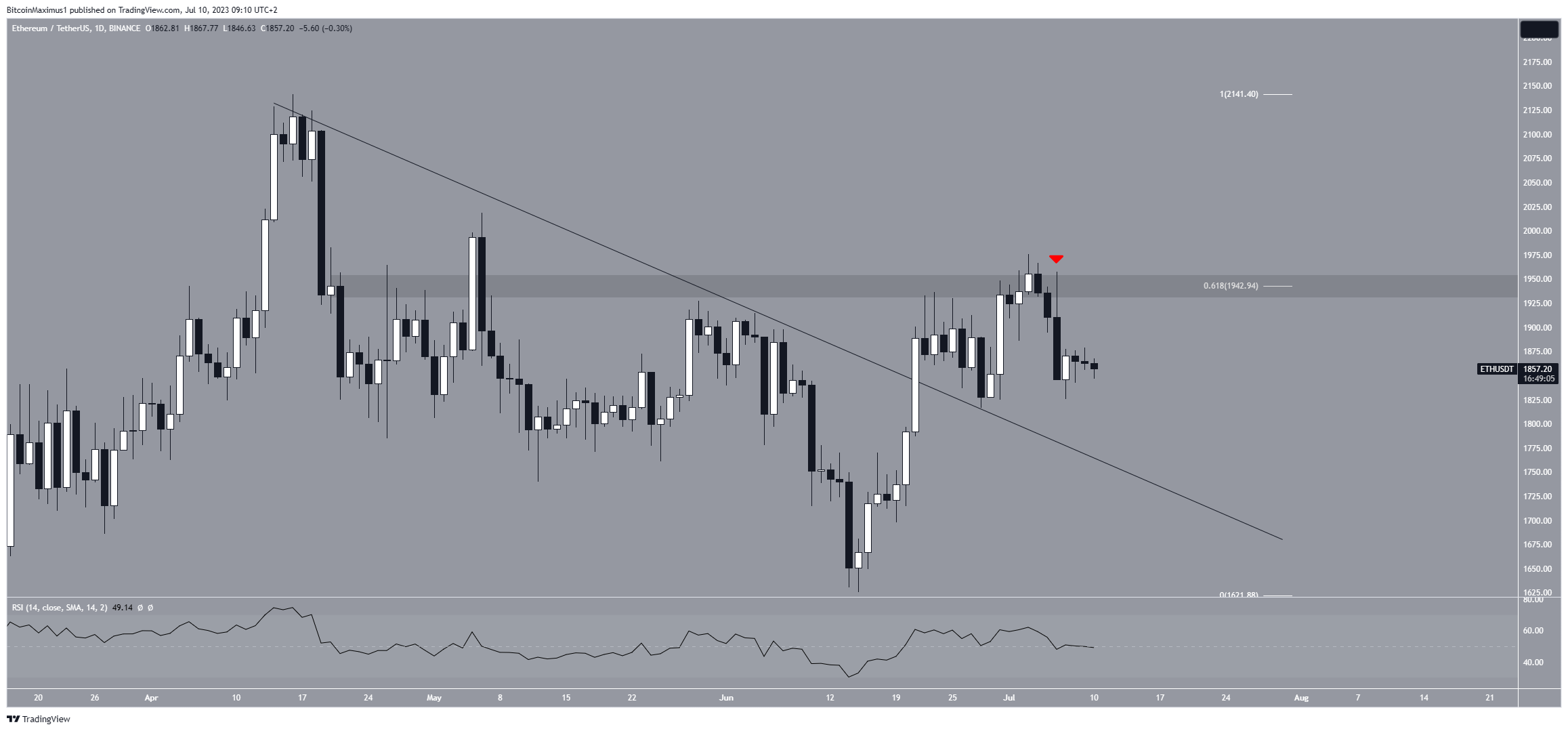 ETHEREUM - ETH/USD Trading signals