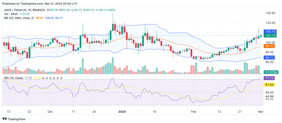 Aave (AAVE) Price Prediction , , - TheNewsCrypto