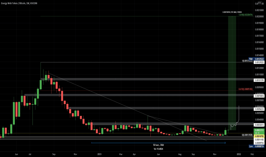 EWTBTC Charts and Quotes — TradingView