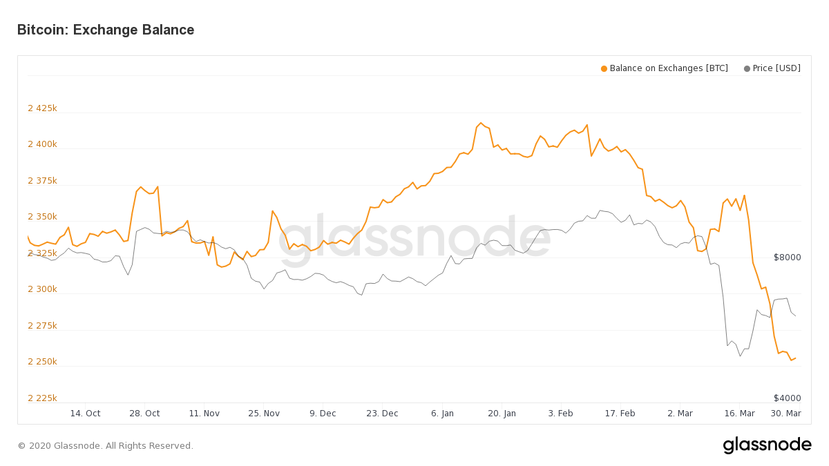 Bitcoin Balances on all Exchanges Chart | CoinGlass