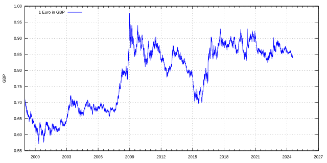 1 GBP to EUR - British Pounds to Euros Exchange Rate