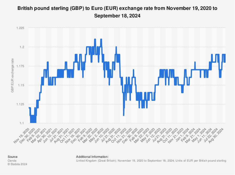 Pound (GBP) to Euro (EUR) Exchange Rate | Post Office